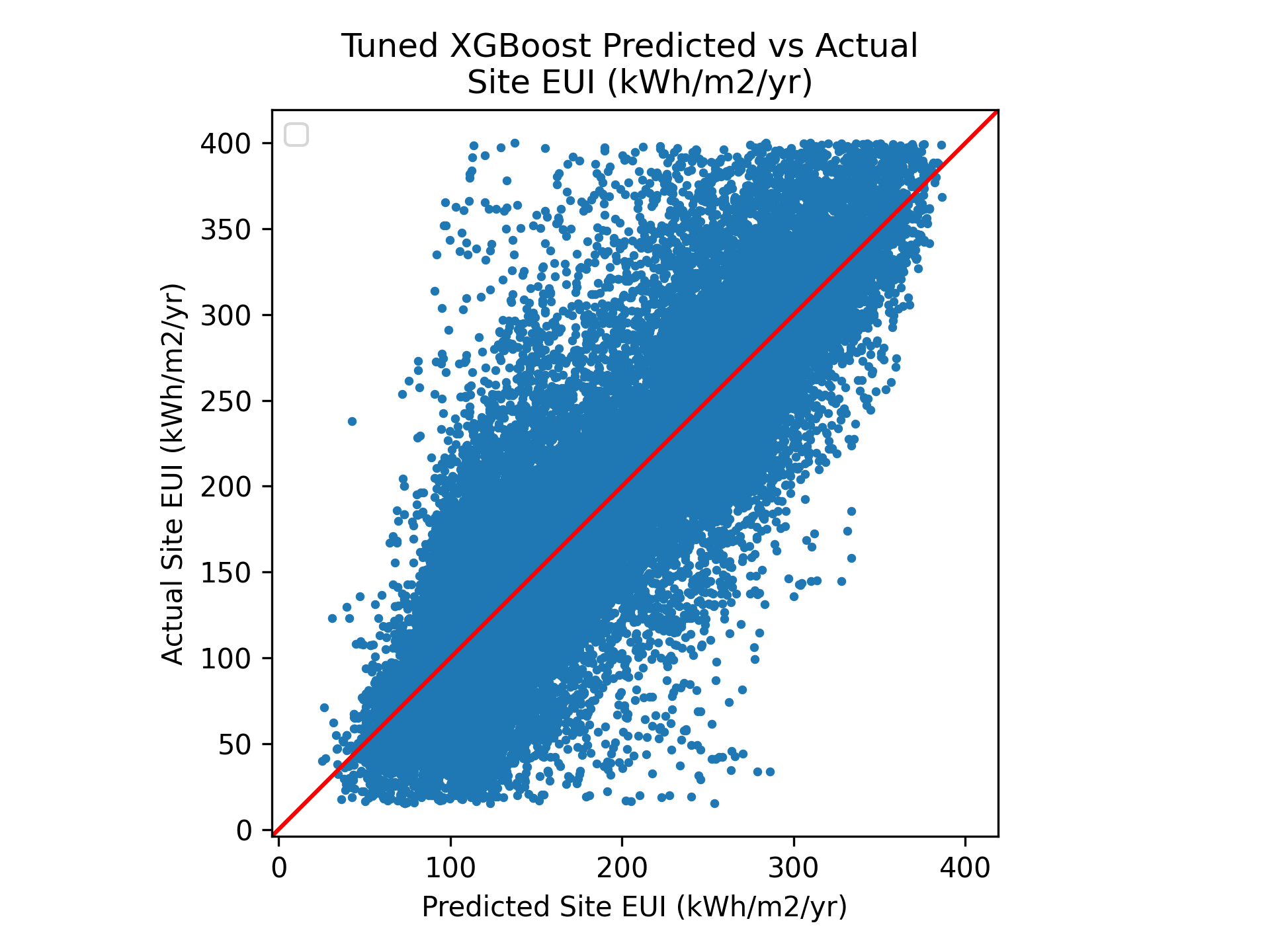 Scatter plot of XGBoost predictions against actual values