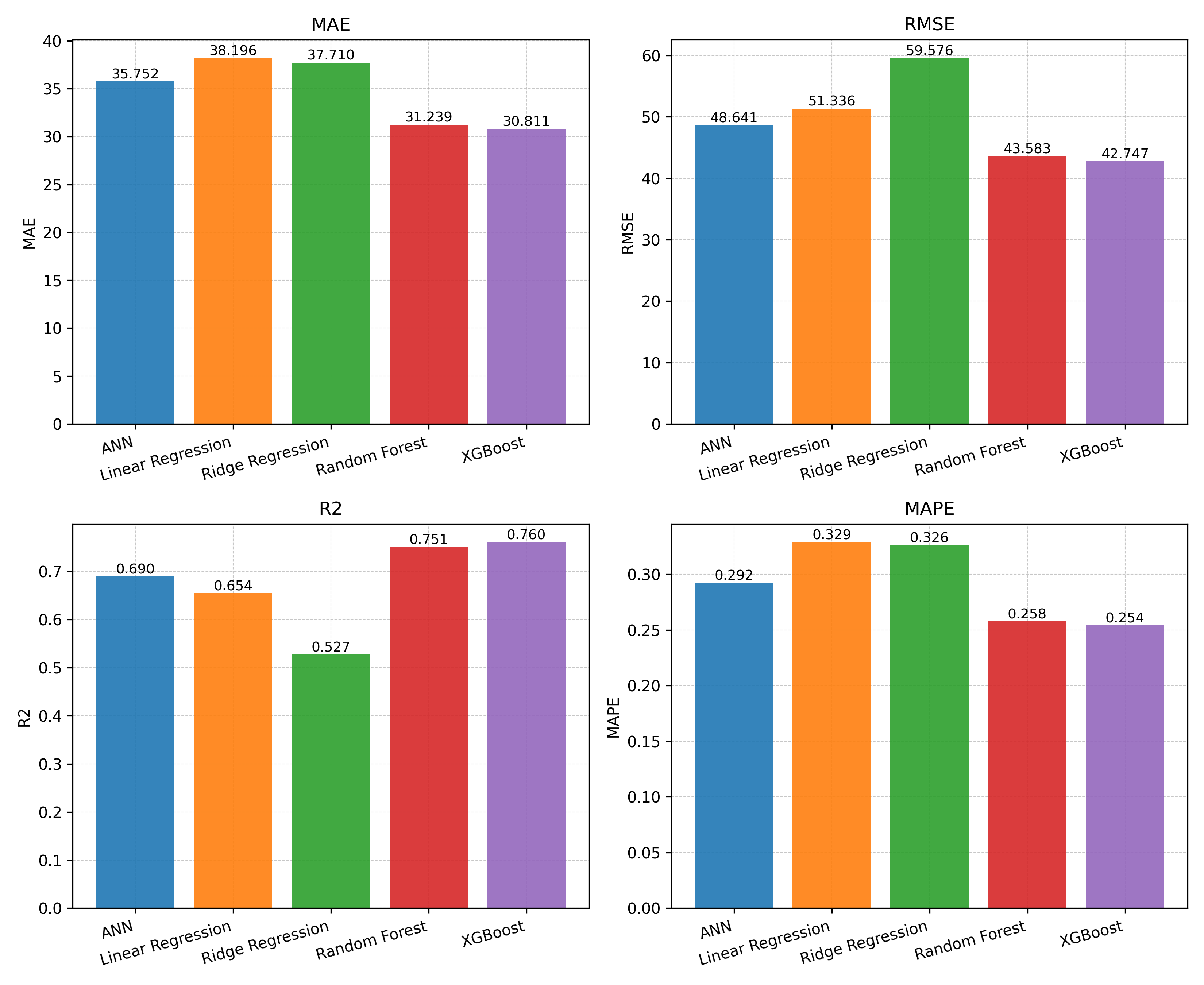 Bar chart of machine learning model performance comparison on residential energy prediction